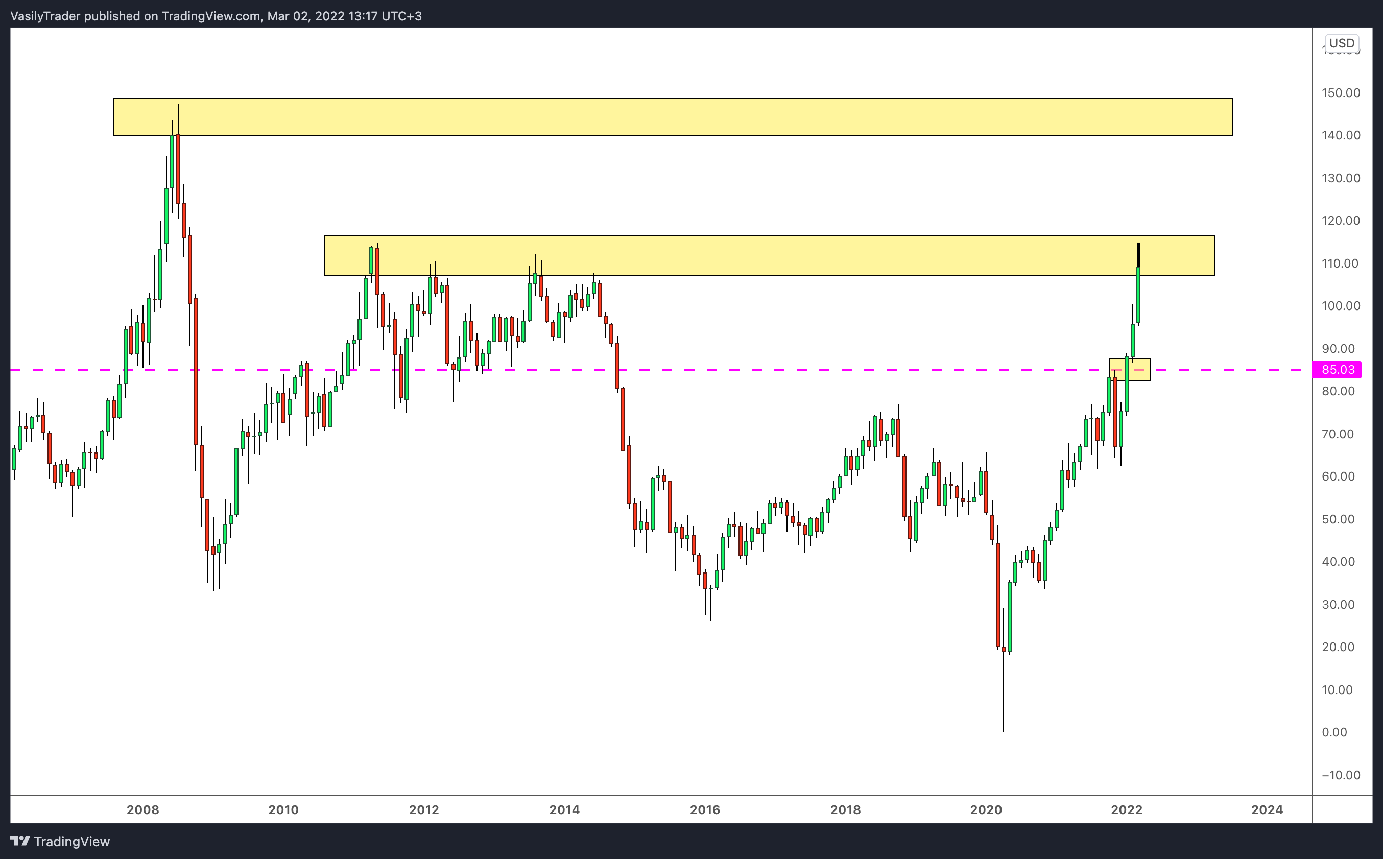 TVC:USOIL Chart Image by VasilyTrader