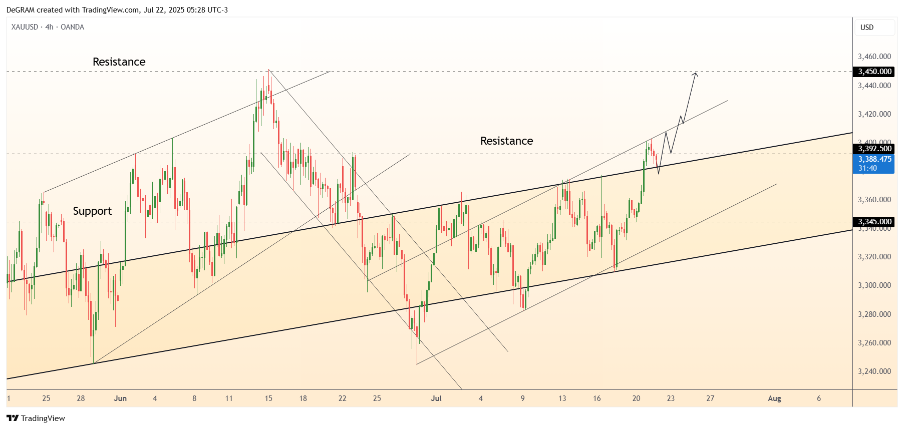 OANDA:XAUUSD Chart Image by DeGRAM