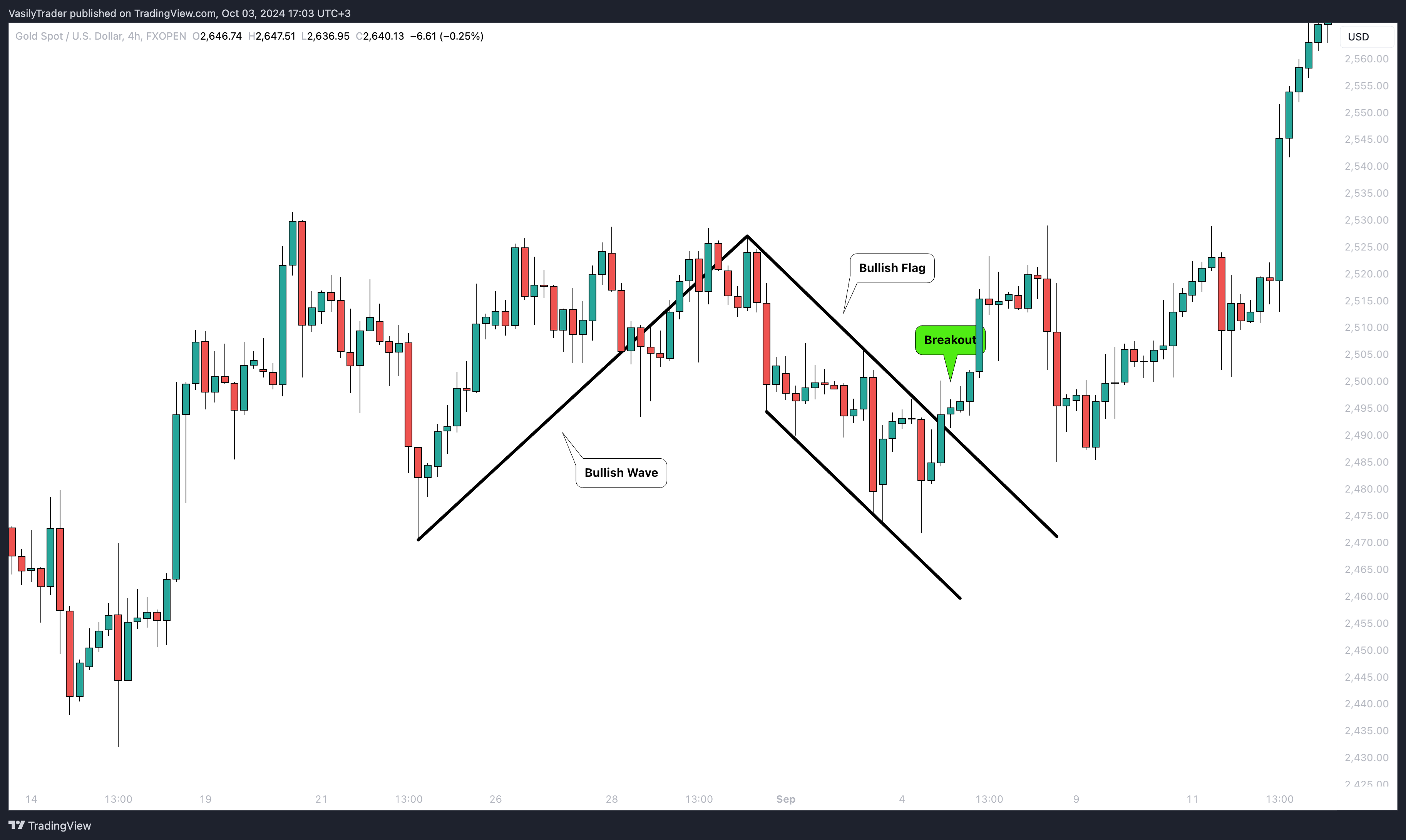 FXOPEN:XAUUSD Chart Image by VasilyTrader