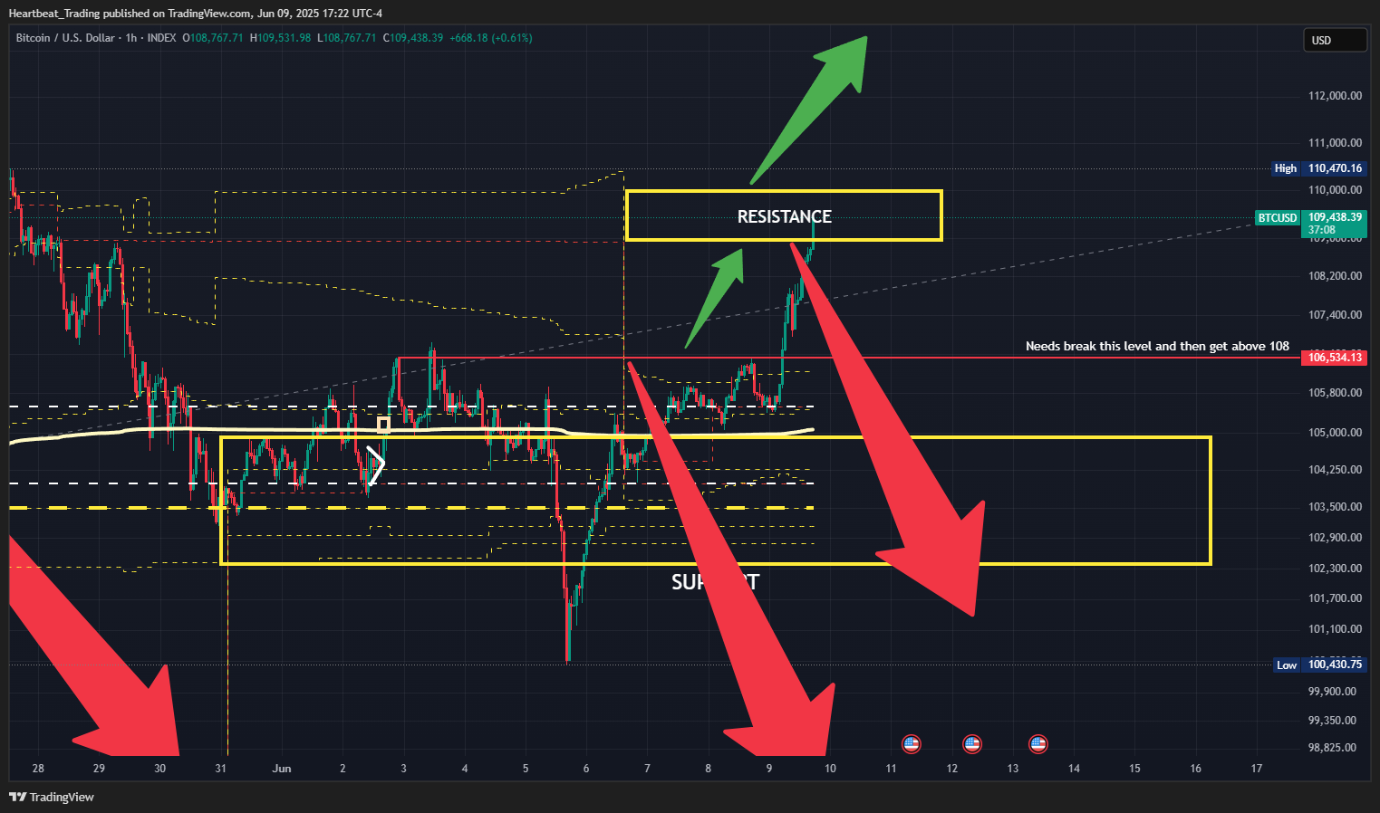 INDEX:BTCUSD Chart Image by Heartbeat_Trading