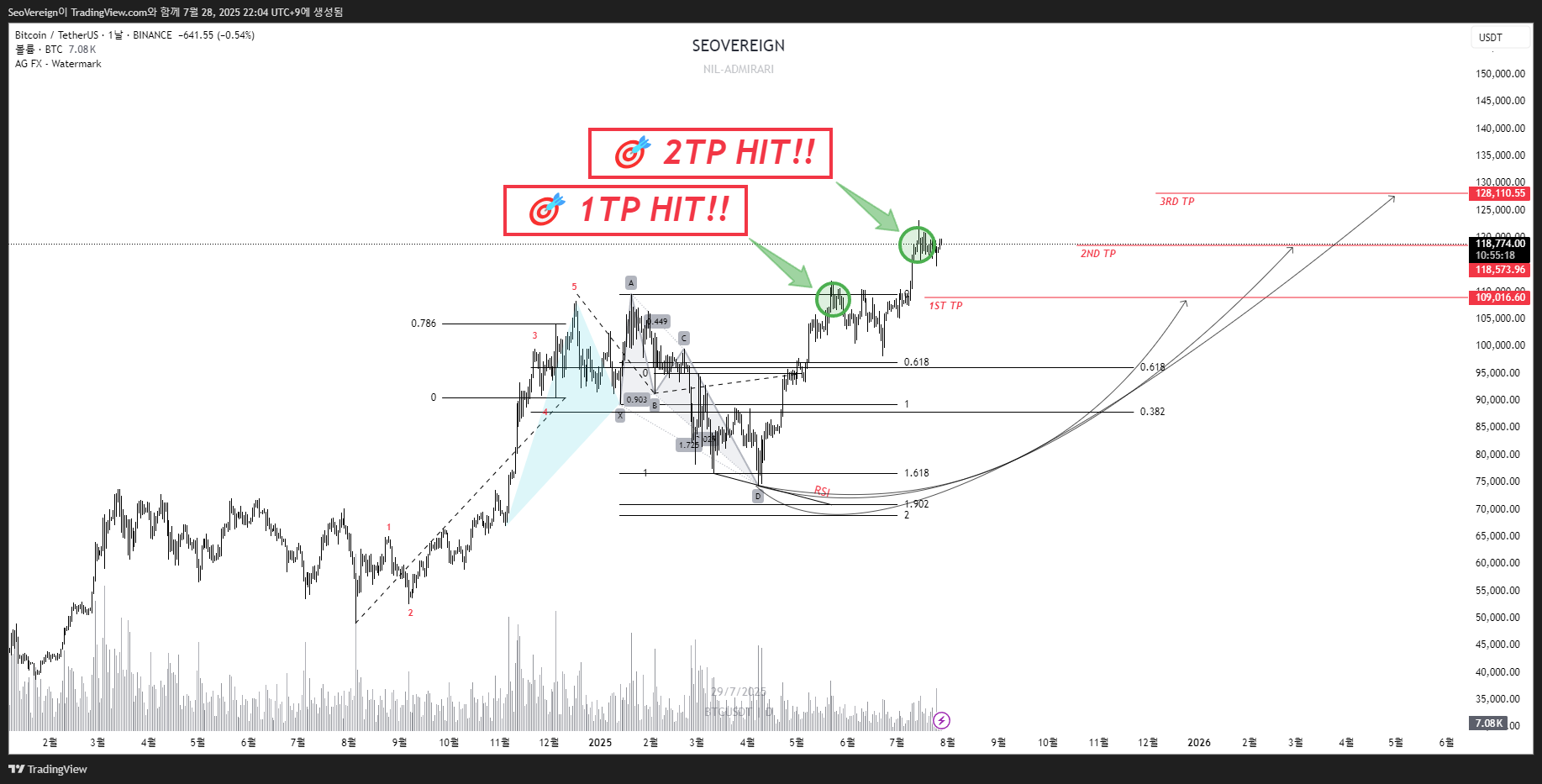 BINANCE:BTCUSDT Chart Image by SeoVereign