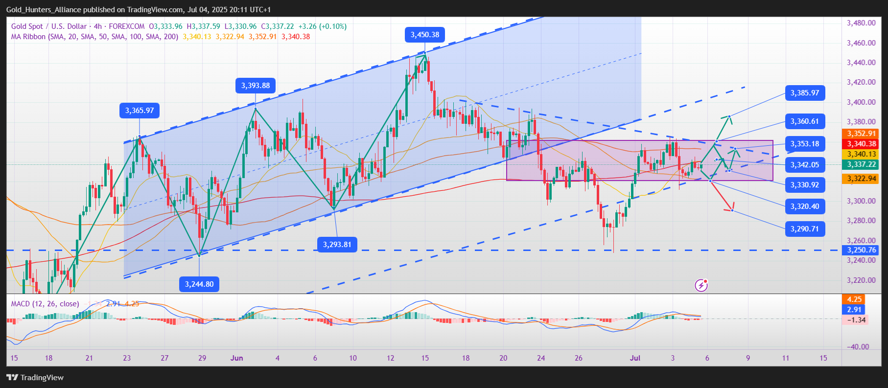 FOREXCOM:XAUUSD Chart Image by Gold_Hunters_Alliance