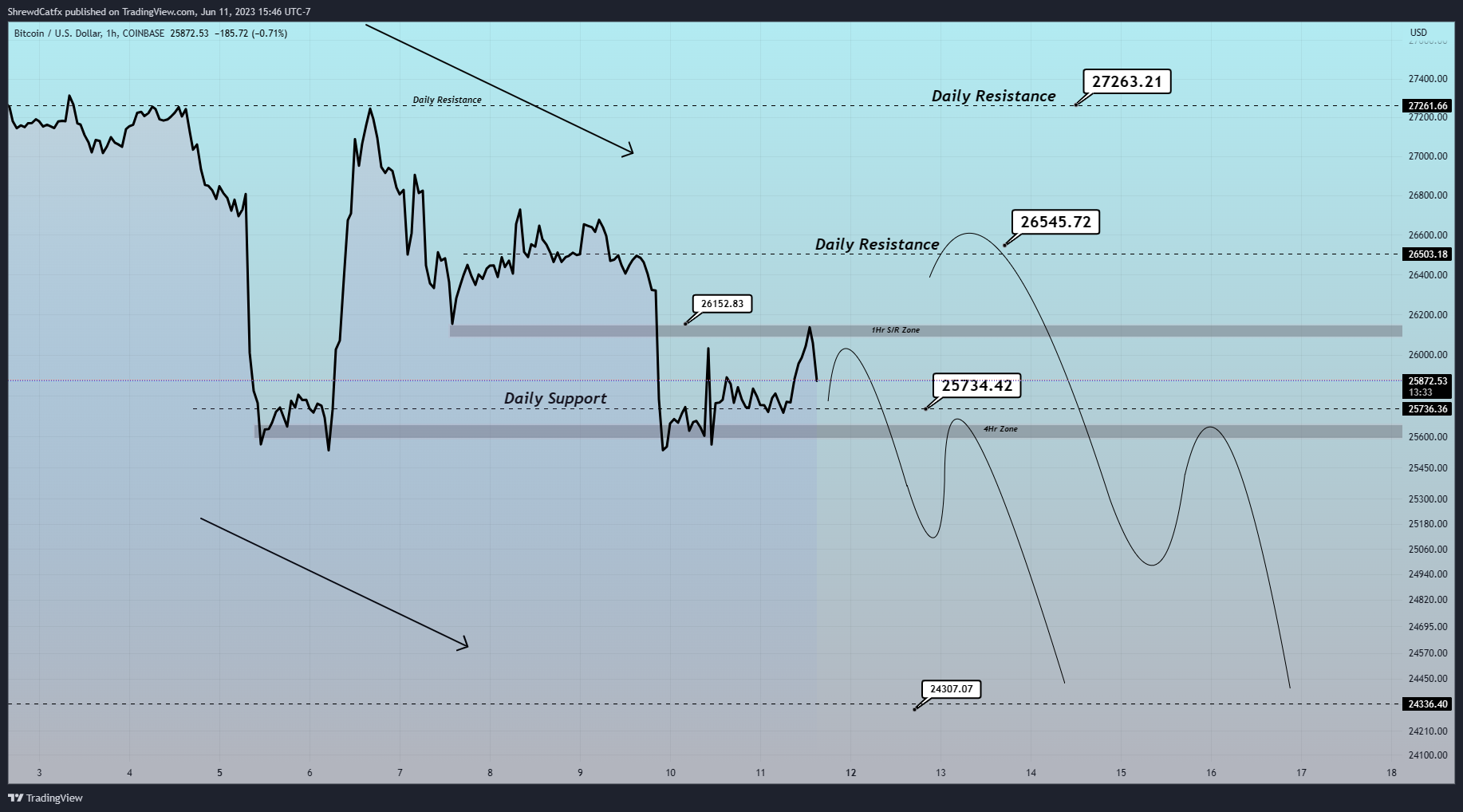 COINBASE:BTCUSD Chart Image by ShrewdCatfx