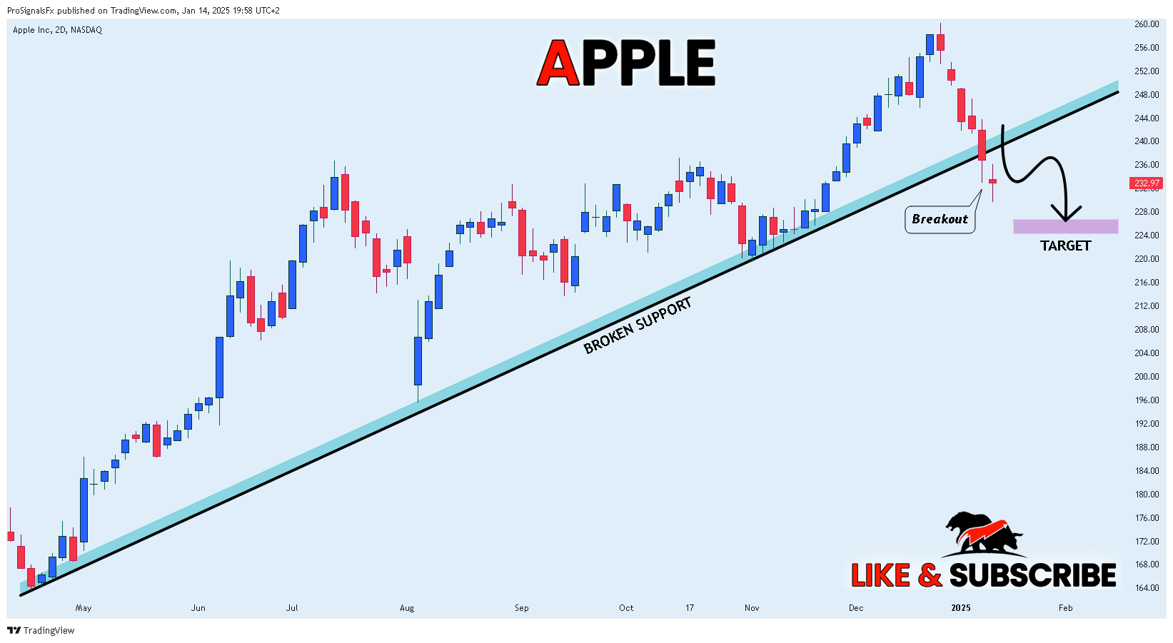 BATS:AAPL Chart Image by ProSignalsFx
