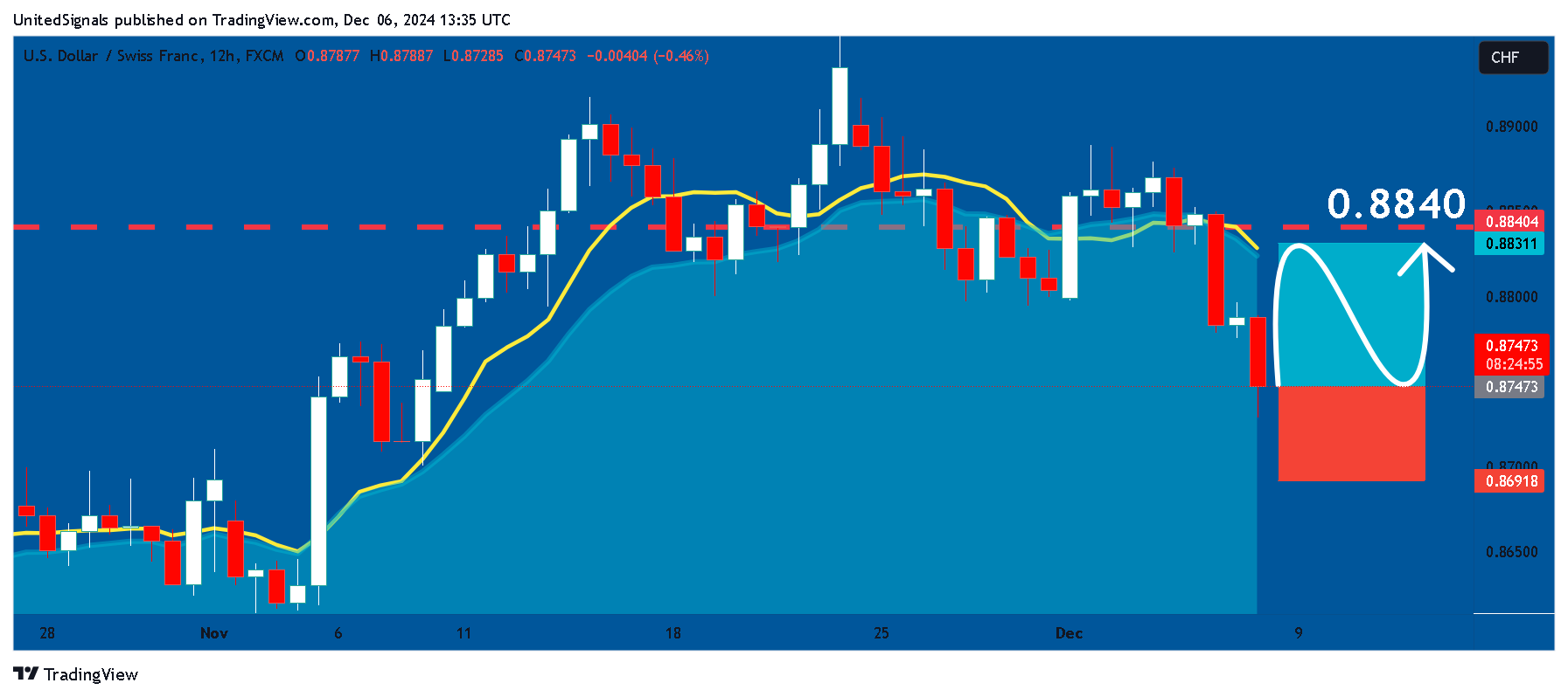 FX:USDCHF Chart Image by UnitedSignals