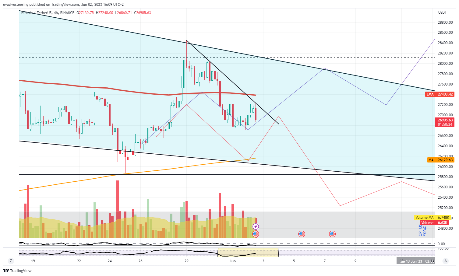 BINANCE:BTCUSDT Chart Image by evasivesteering