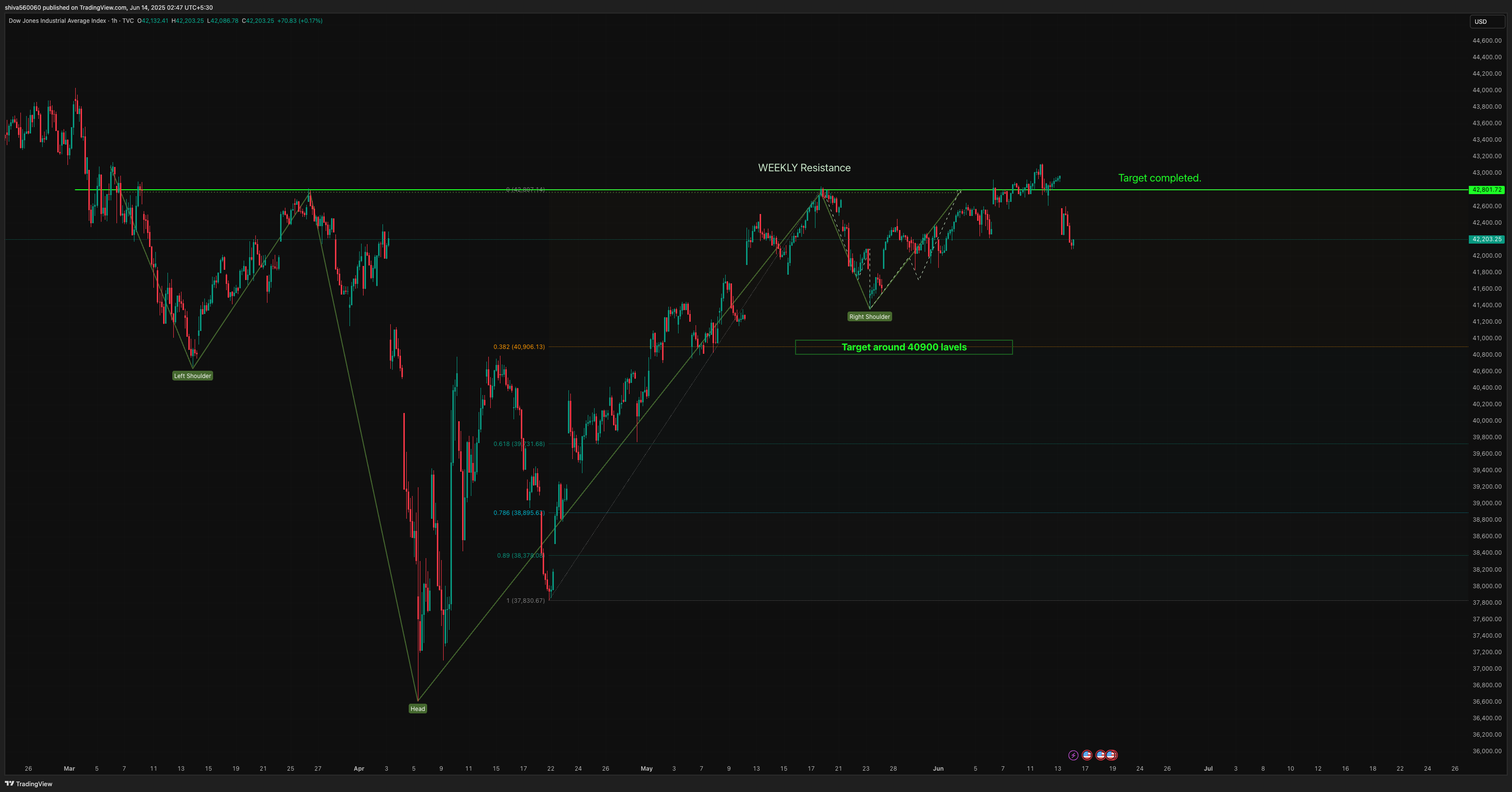 TVC:DJI Chart Image by shiva560060