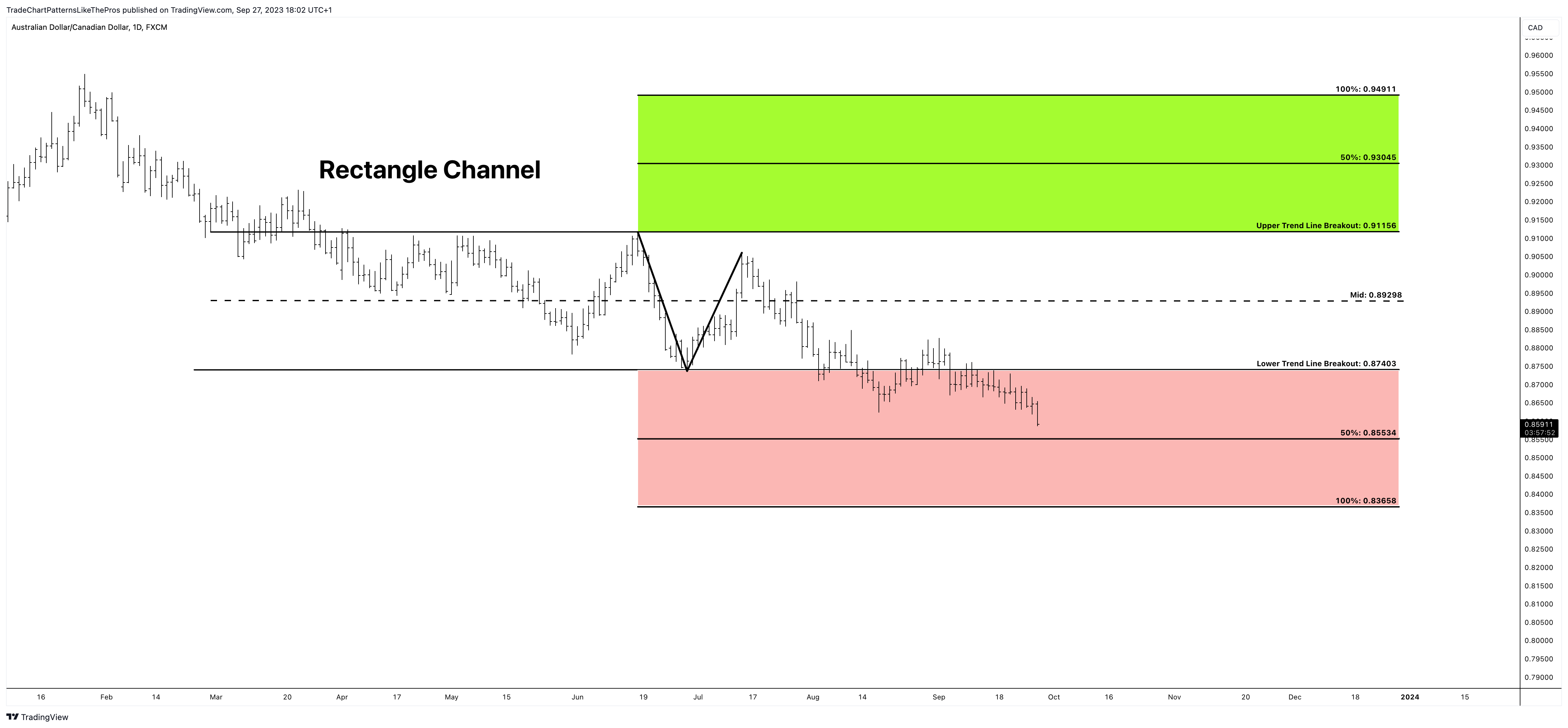 FX:AUDCAD Chart Image by TradeChartPatternsLikeThePros