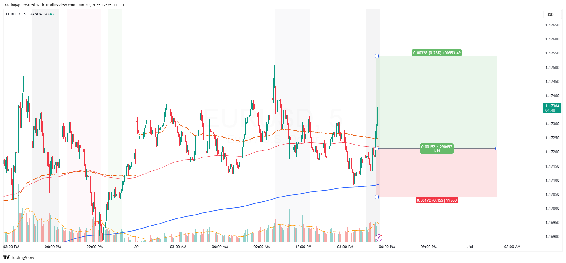 OANDA:EURUSD Chart Image by tradingXp