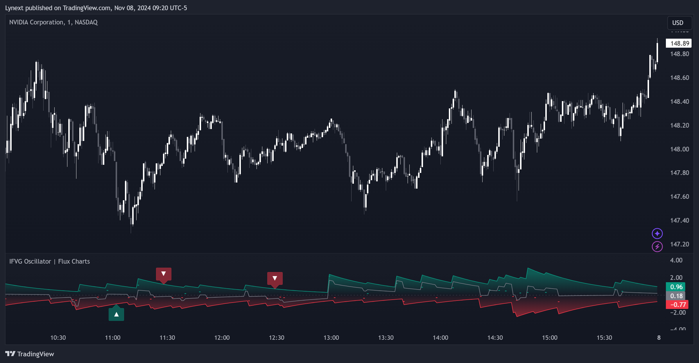 BATS:NVDA Chart Image by Lynext