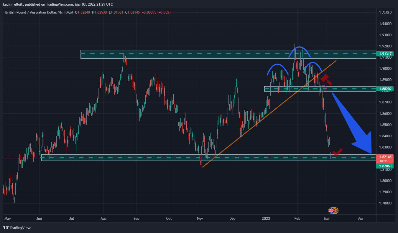 FX:GBPAUD Chart Image by kacim_elloitt