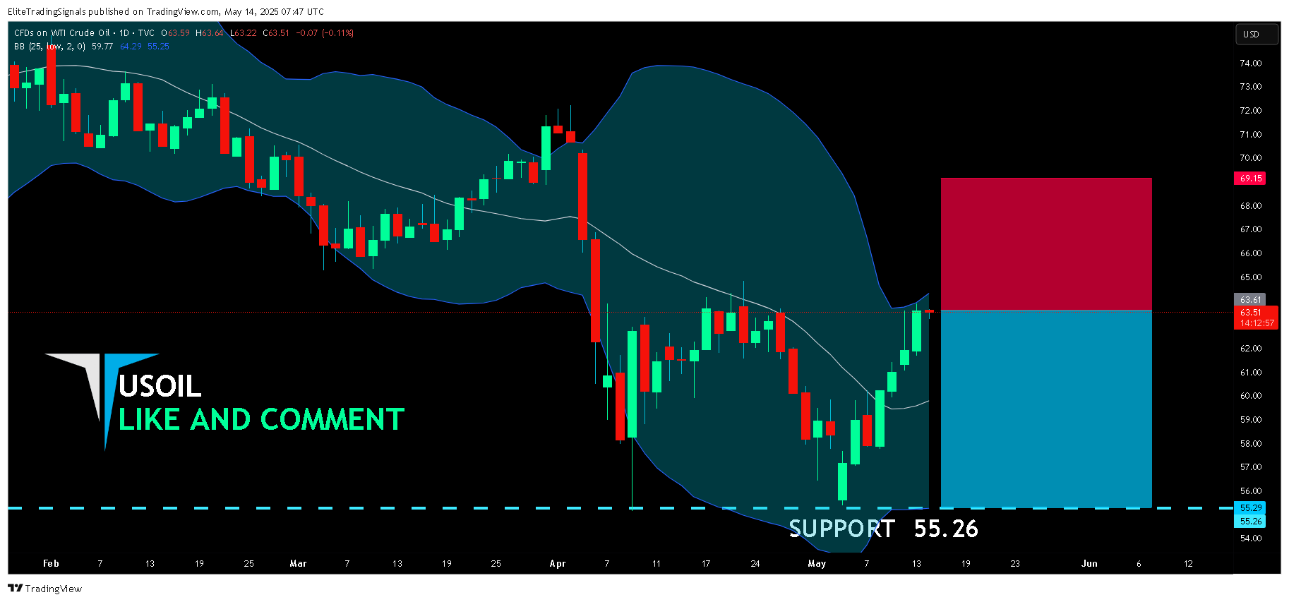 TVC:USOIL Chart Image by EliteTradingSignals