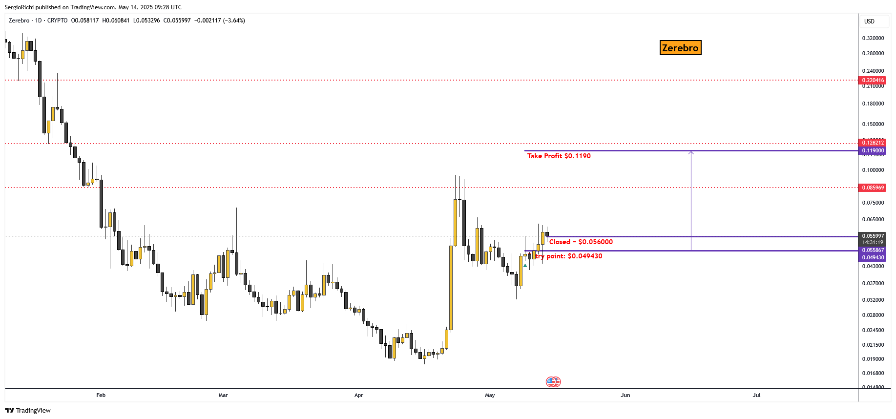 CRYPTO:ZEREBROUSD Chart Image by SergioRichi