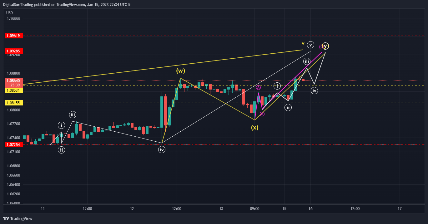 FX:EURUSD Chart Image by DigitalSurfTrading