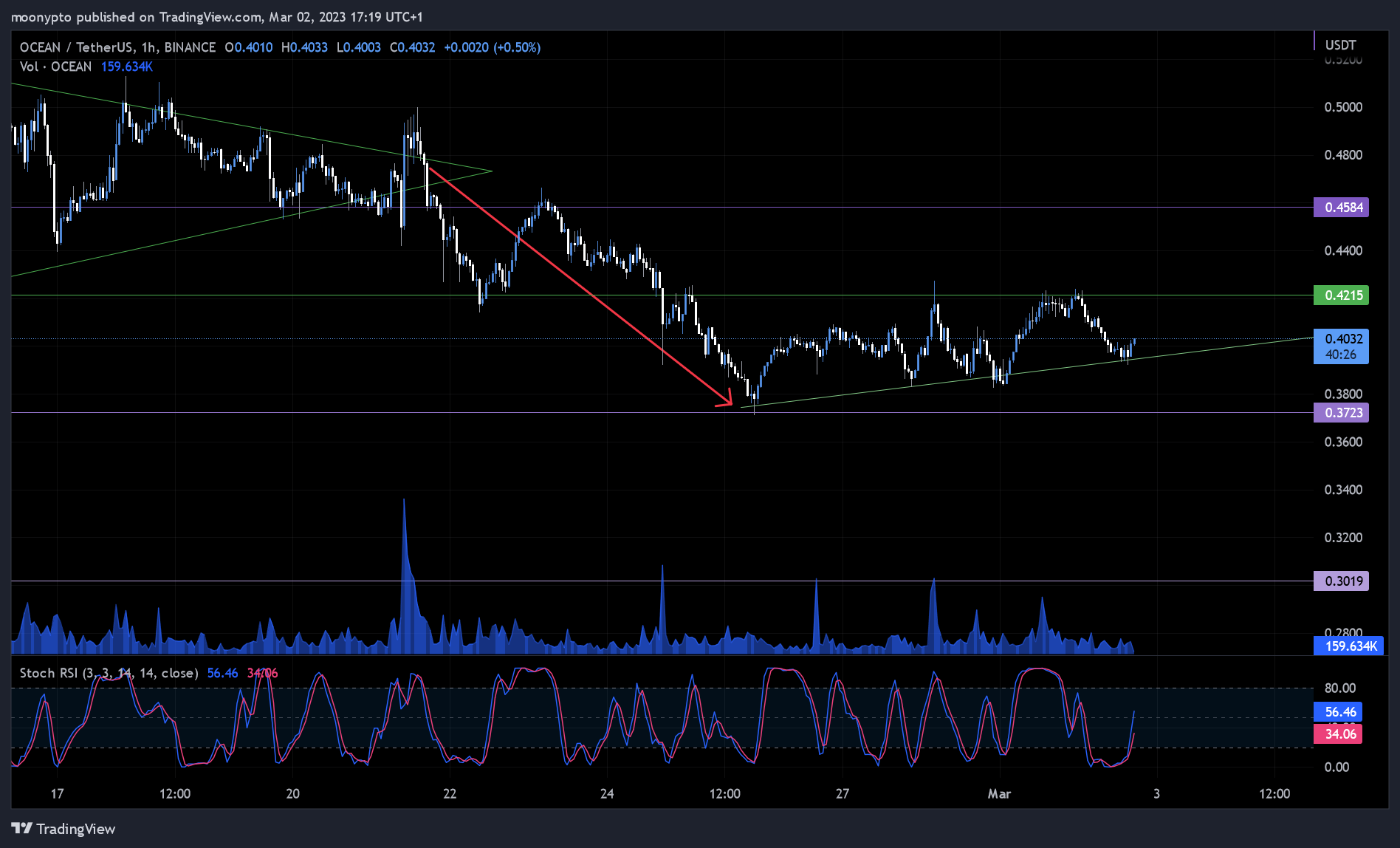 BINANCE:OCEANUSDT Chart Image by moonypto