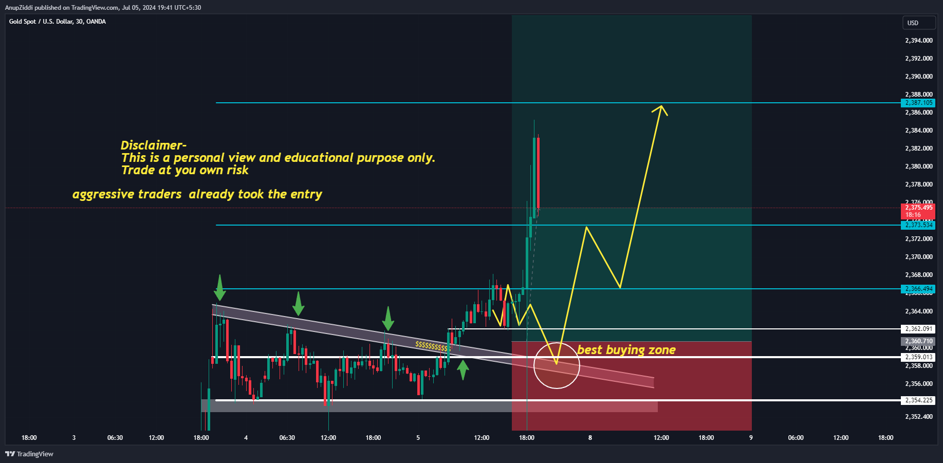 OANDA:XAUUSD Chart Image by AnupZiddi