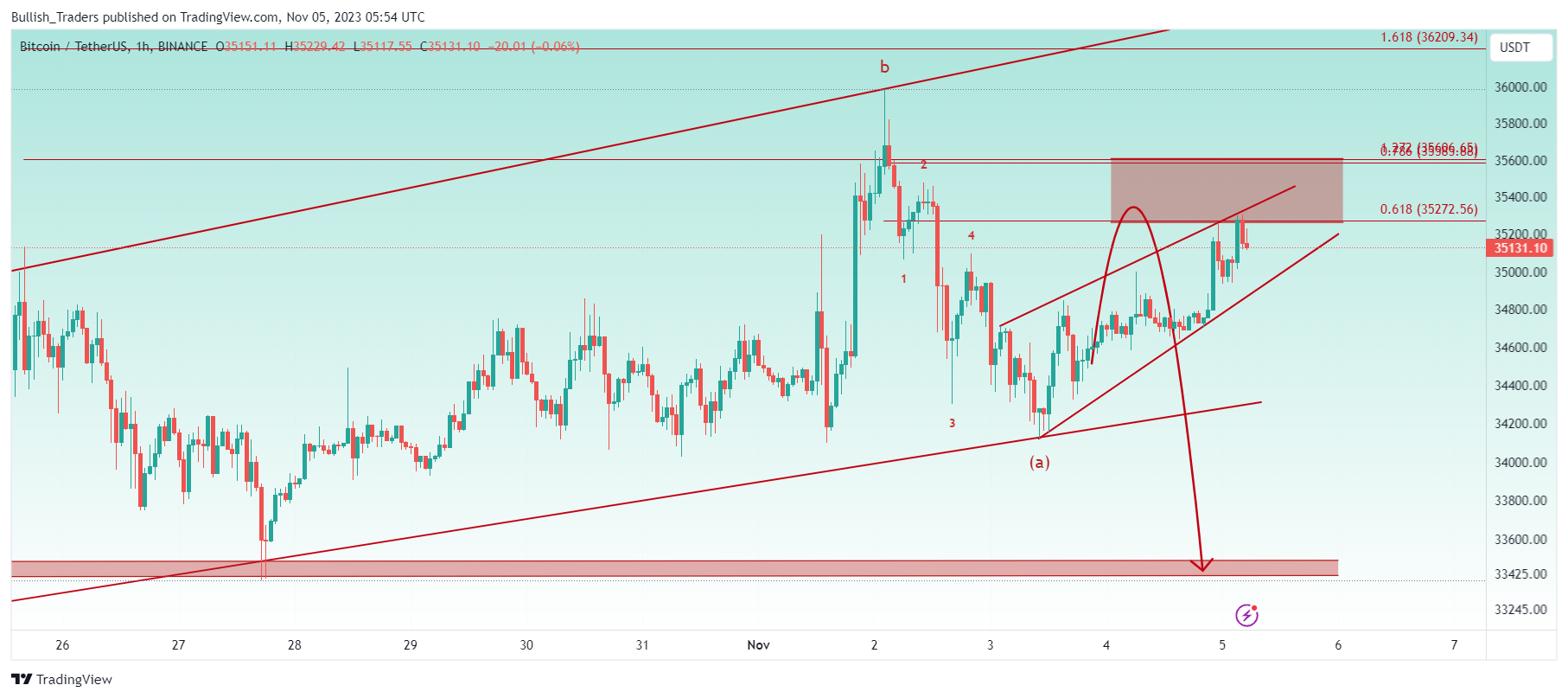 BINANCE:BTCUSDT Chart Image by Bullish_Traders