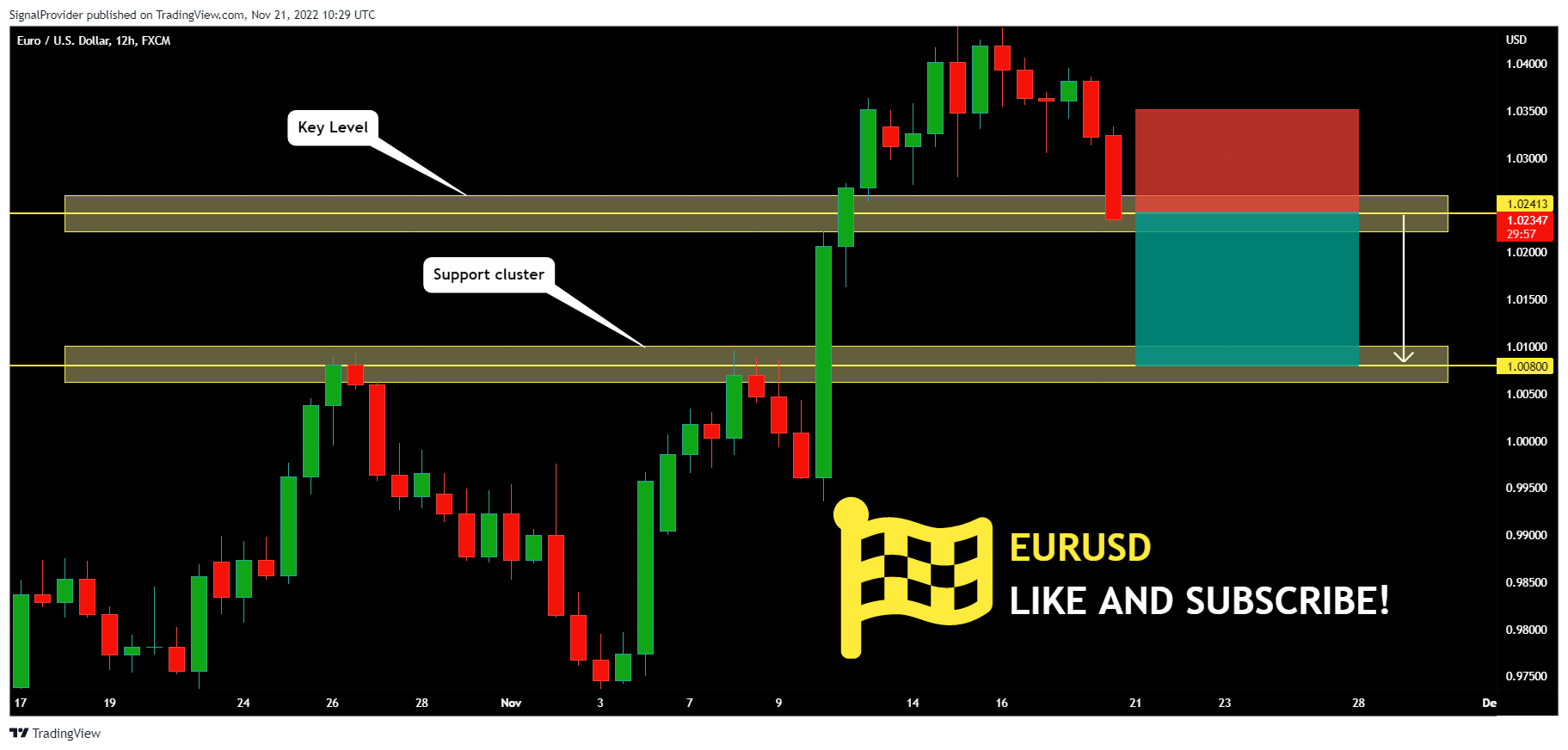 FX:EURUSD Chart Image by SignalProvider