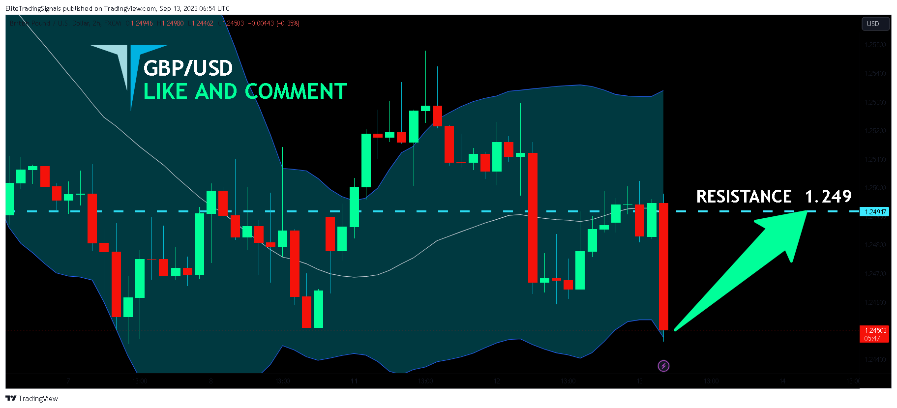 FX:GBPUSD Chart Image by EliteTradingSignals
