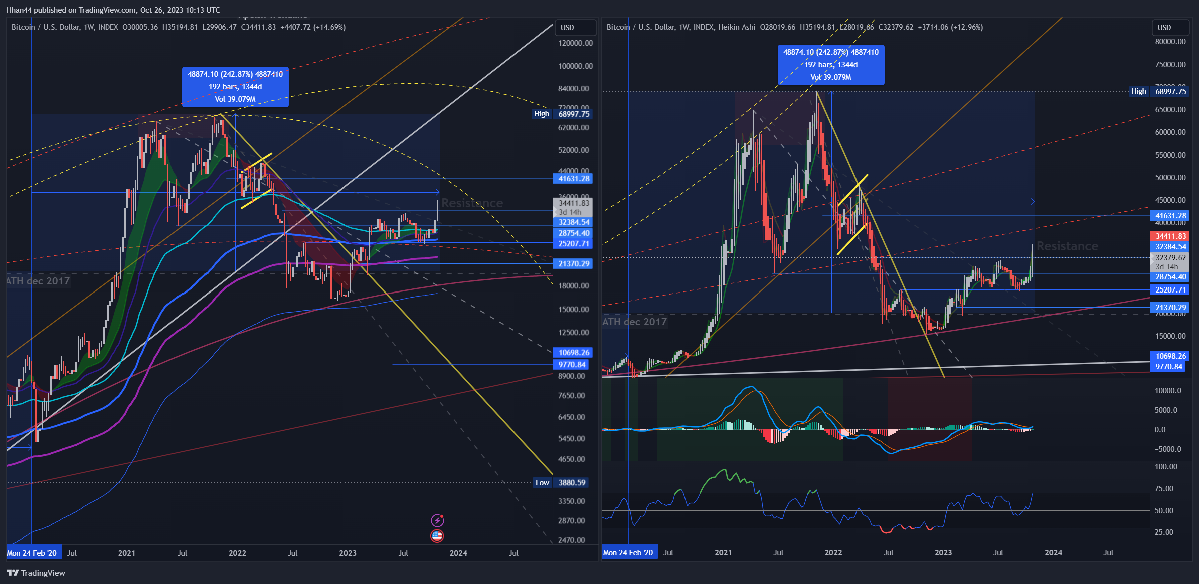 INDEX:BTCUSD Chart Image by Hhan44