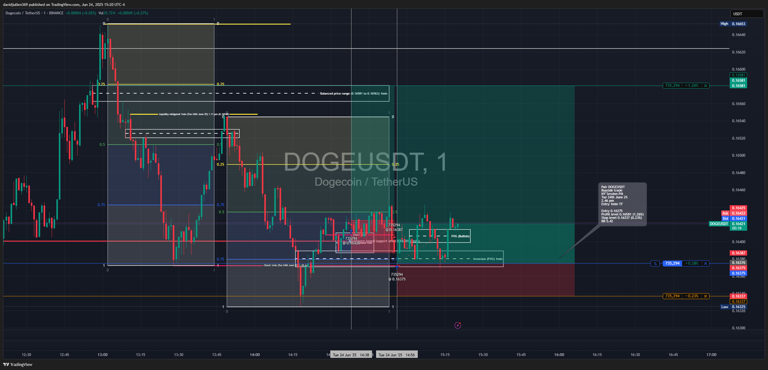 BINANCE:DOGEUSDT Chart Image by davidjulien369