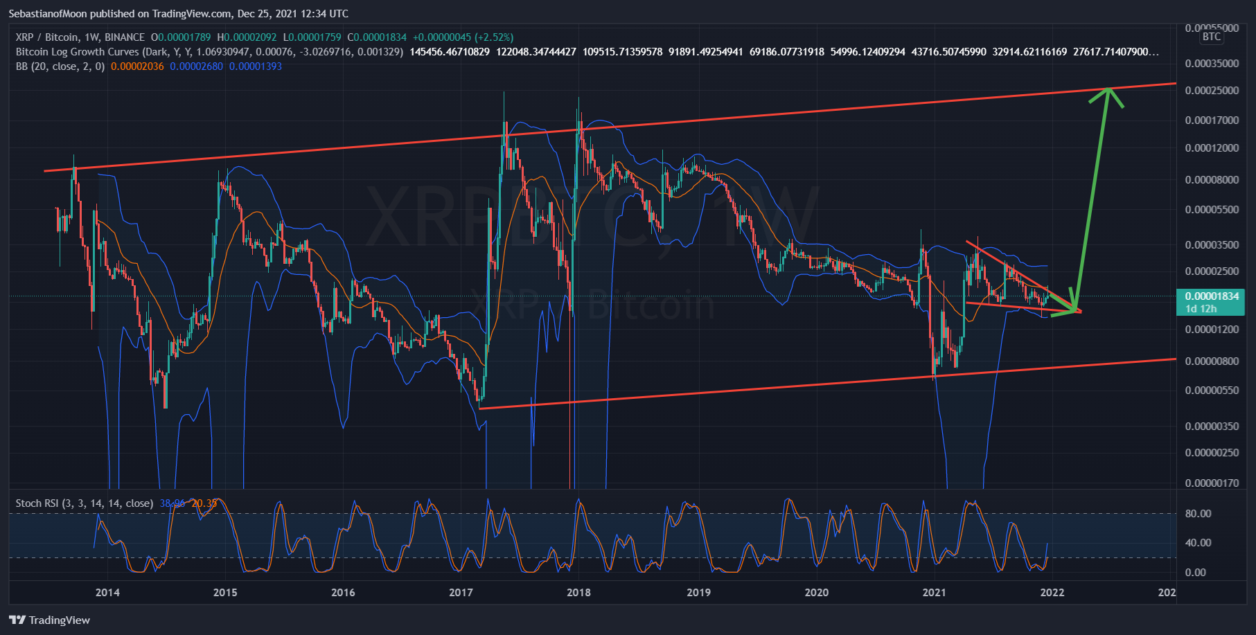 BINANCE:XRPBTC Chart Image by SebastianofMoon