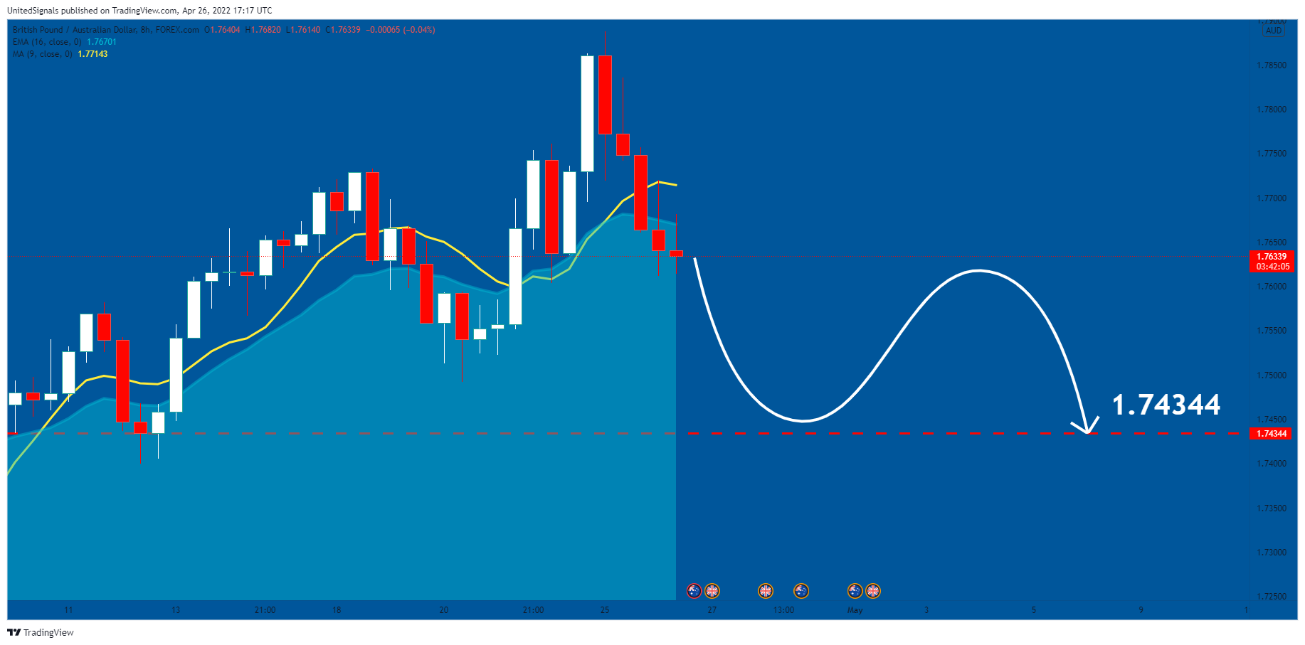 FOREXCOM:GBPAUD Chart Image by UnitedSignals