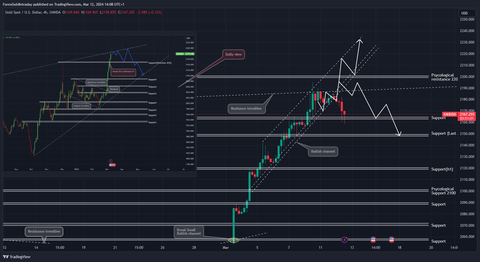 OANDA:XAUUSD Chart Image by ForexGoldIntraday