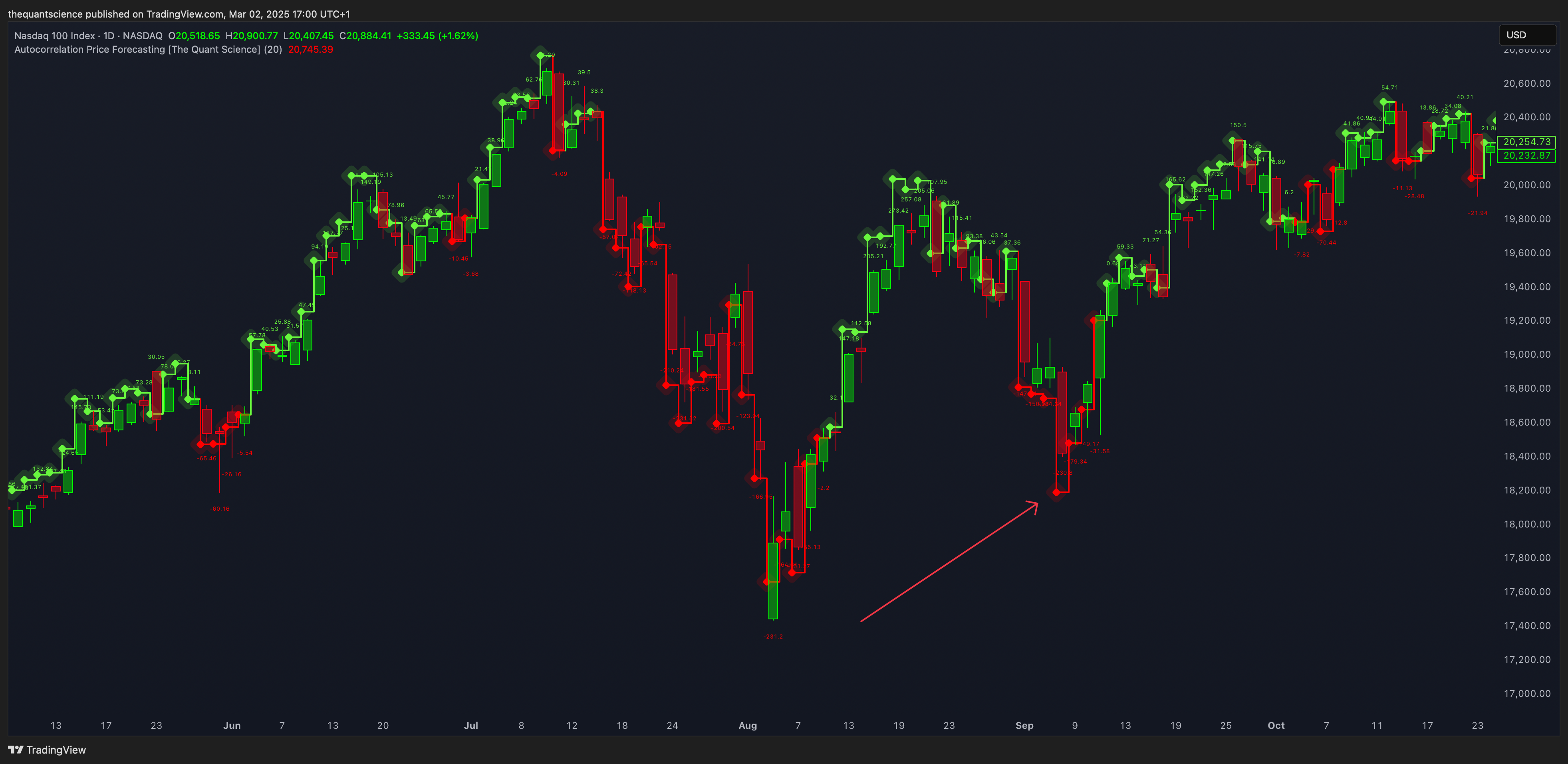NASDAQ_DLY:NDX Chart Image by thequantscience