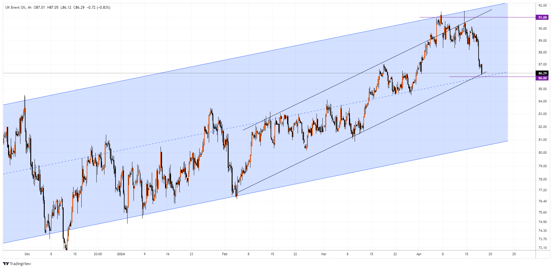 XBRUSD Chart Image