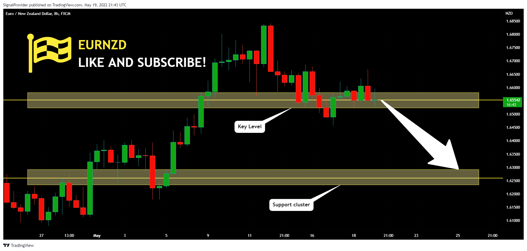 FX:EURNZD Chart Image by SignalProvider
