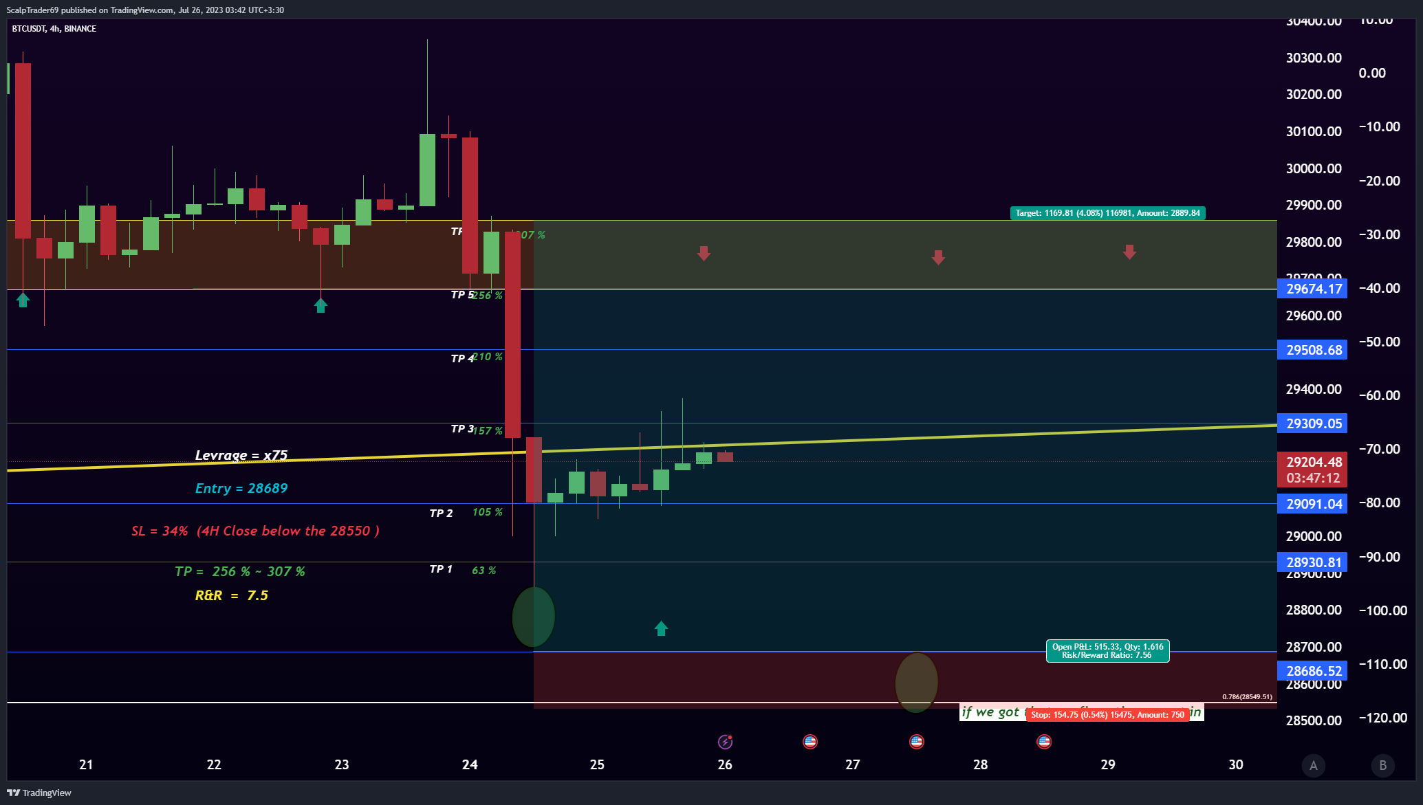 BINANCE:BTCUSDT Chart Image by HesamUNT