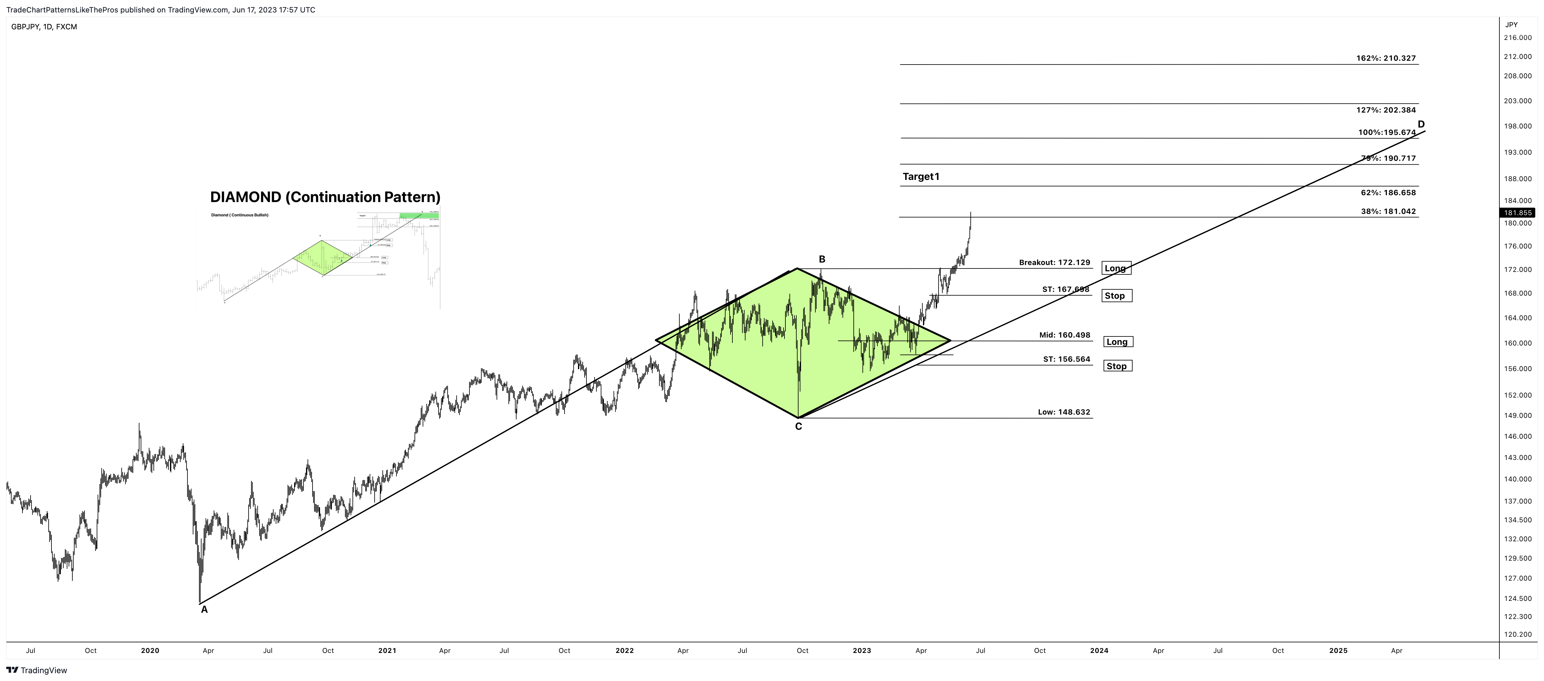 FX:GBPJPY Chart Image by TradeChartPatternsLikeThePros