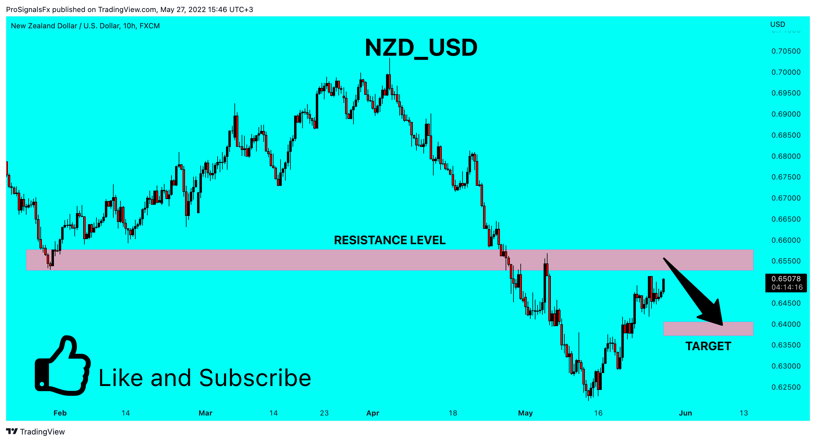 FX:NZDUSD Chart Image by ProSignalsFx