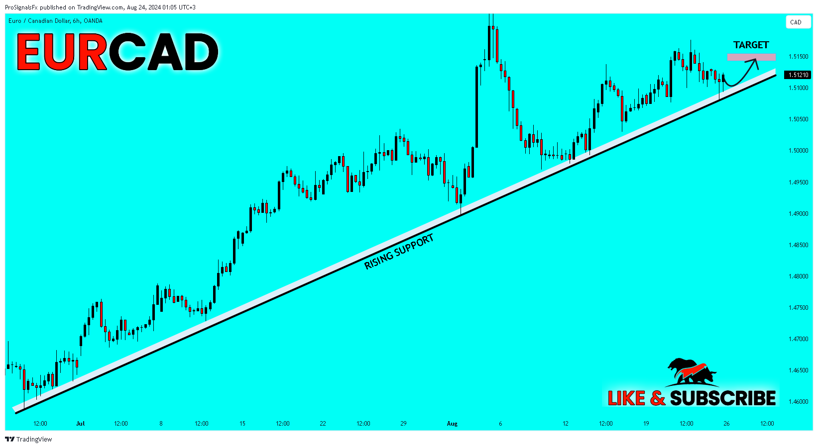 OANDA:EURCAD Chart Image by ProSignalsFx