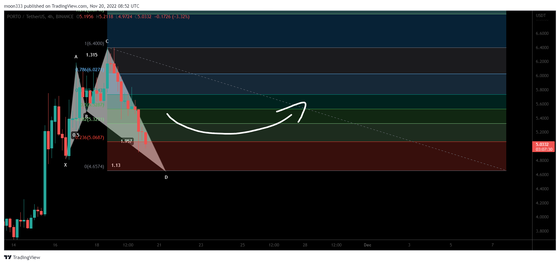 BINANCE:PORTOUSDT Chart Image by moon333
