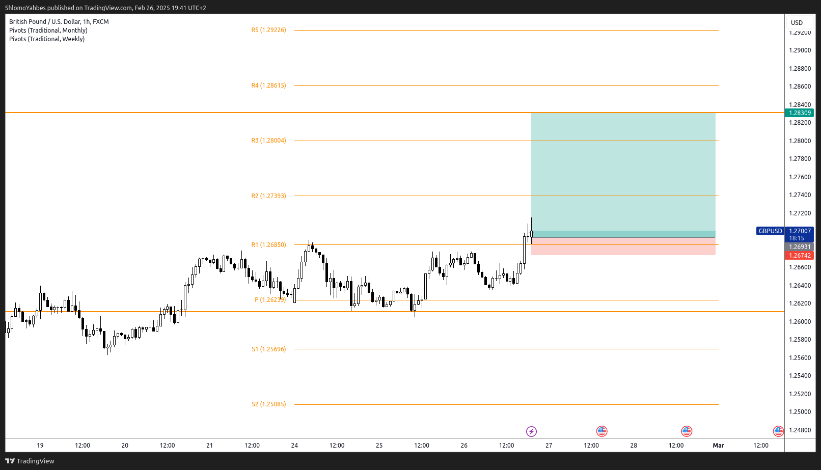 FX:GBPUSD Chart Image by ShlomoYahbes
