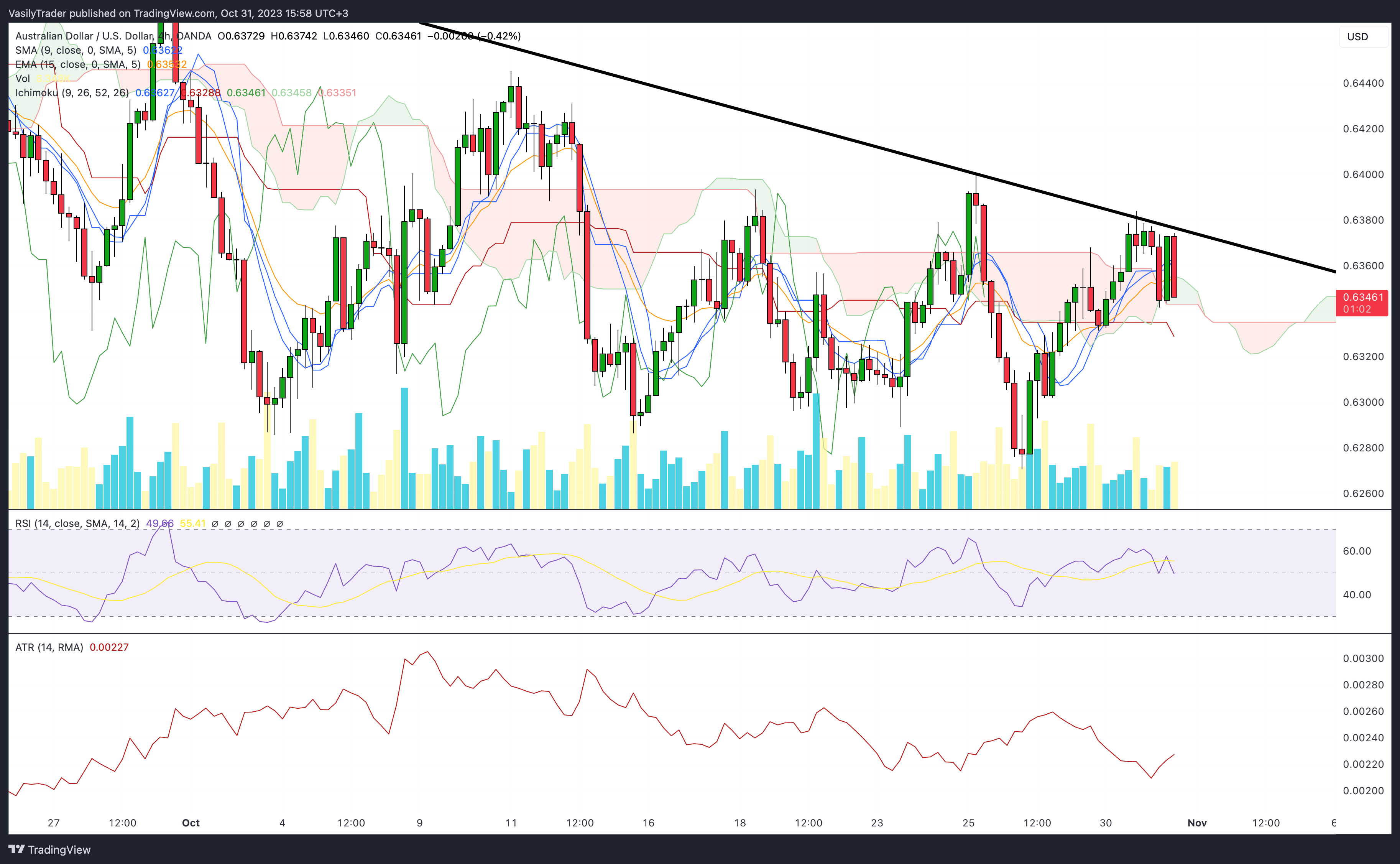 OANDA:AUDUSD Chart Image by VasilyTrader