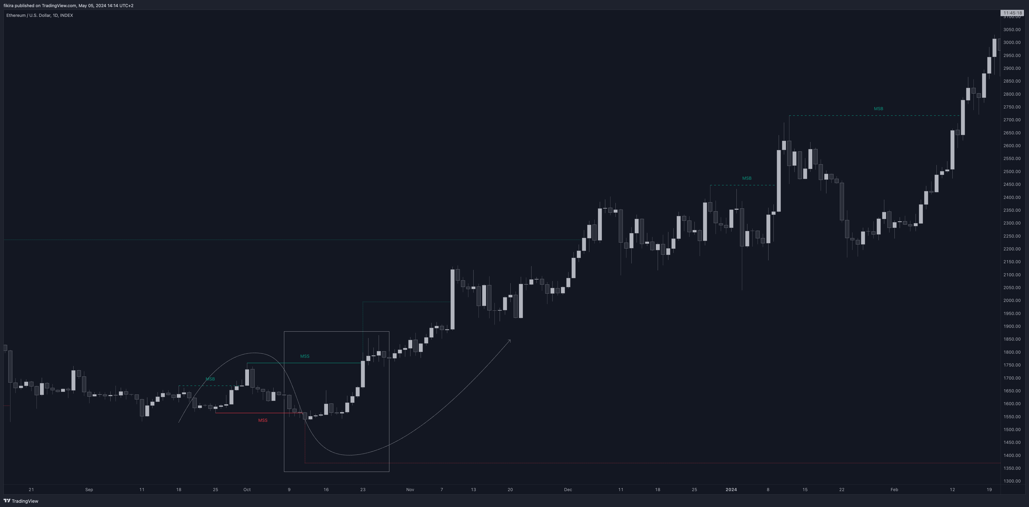 INDEX:ETHUSD Chart Image by fikira