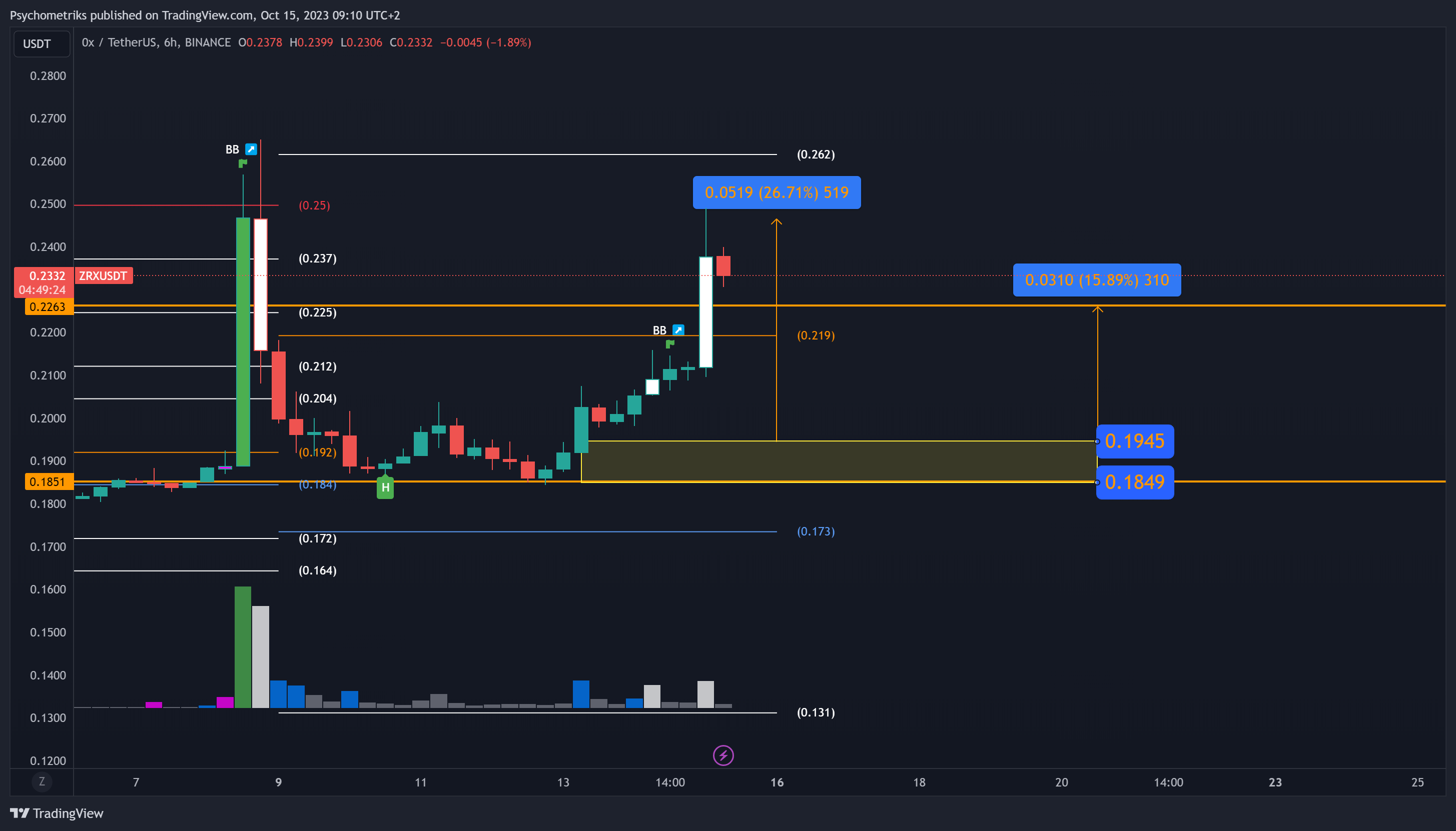 BINANCE:ZRXUSDT Chart Image by Psychometriks