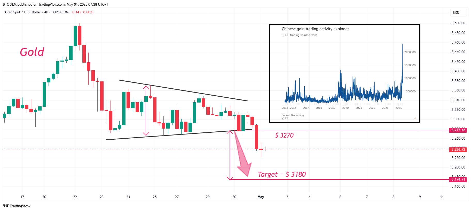 FOREXCOM:XAUUSD Chart Image by BTC-XLM