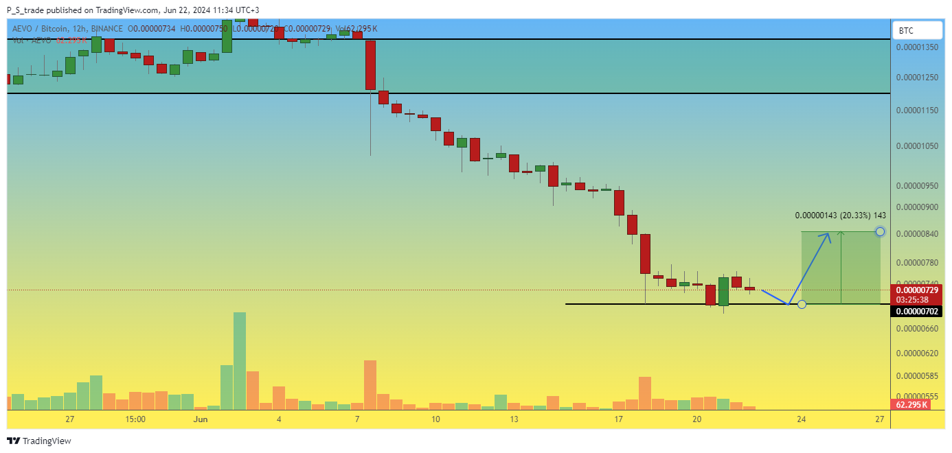BINANCE:AEVOBTC Chart Image by P_S_trade