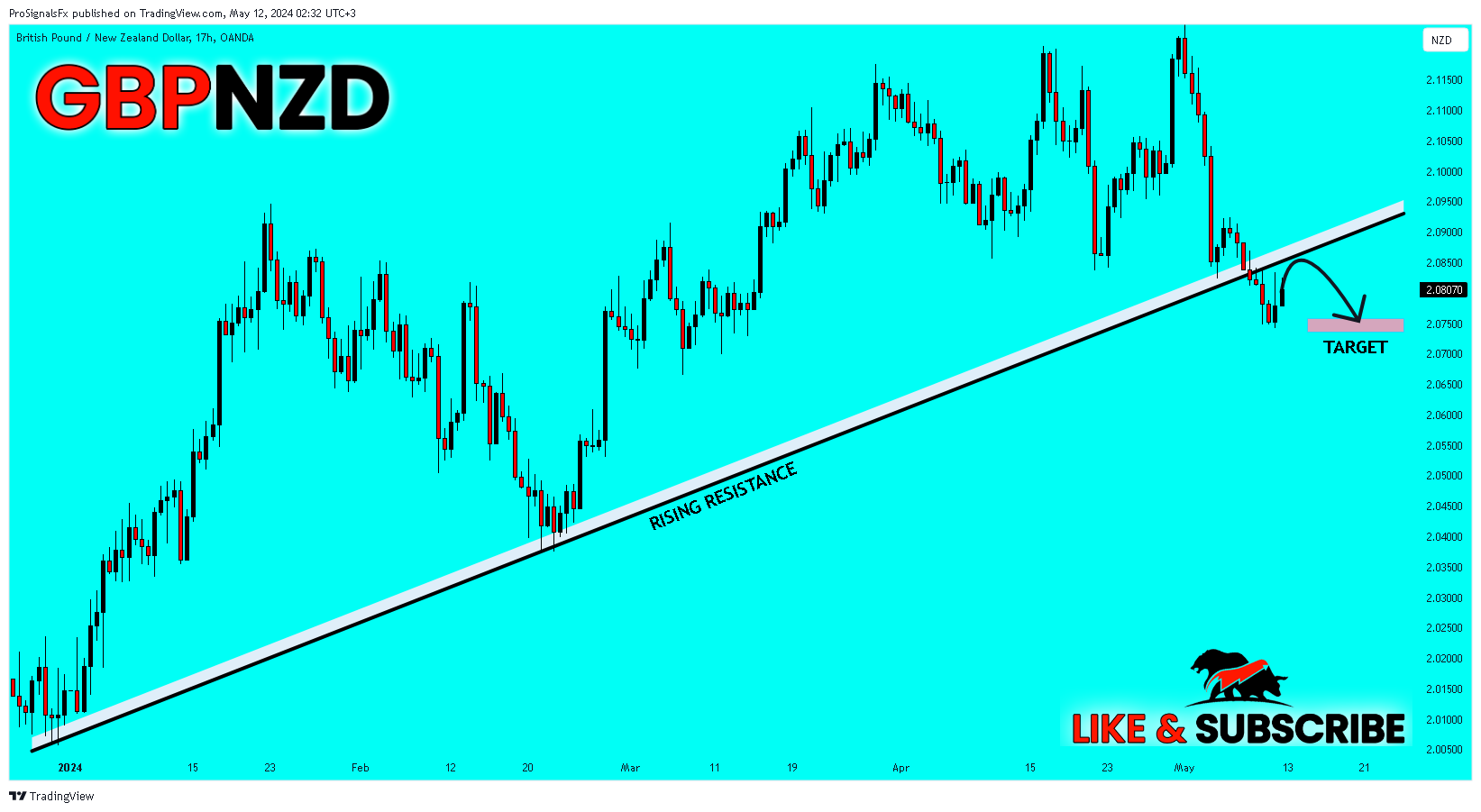 OANDA:GBPNZD Chart Image by ProSignalsFx