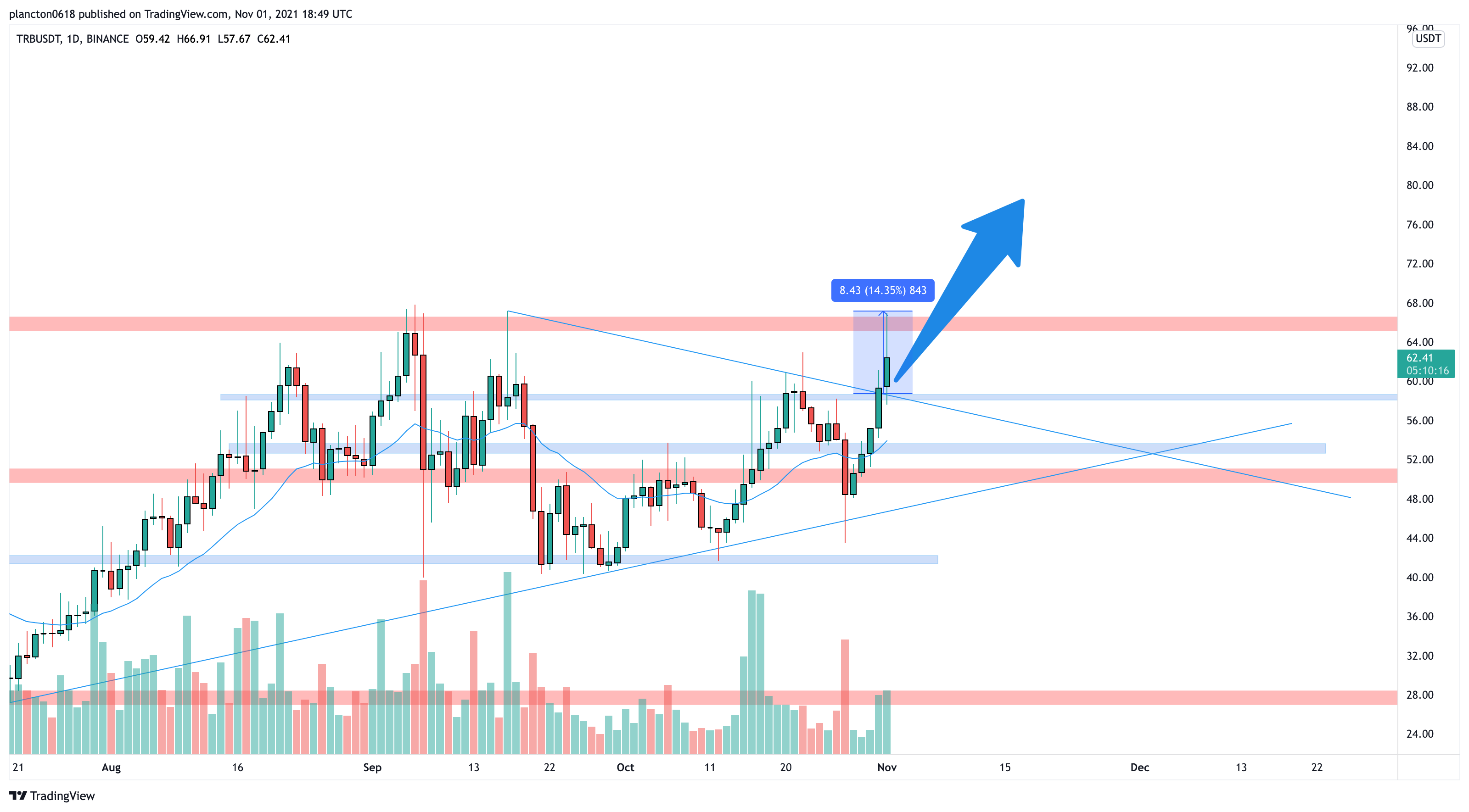 BINANCE:TRBUSDT Chart Image by InkyGrip