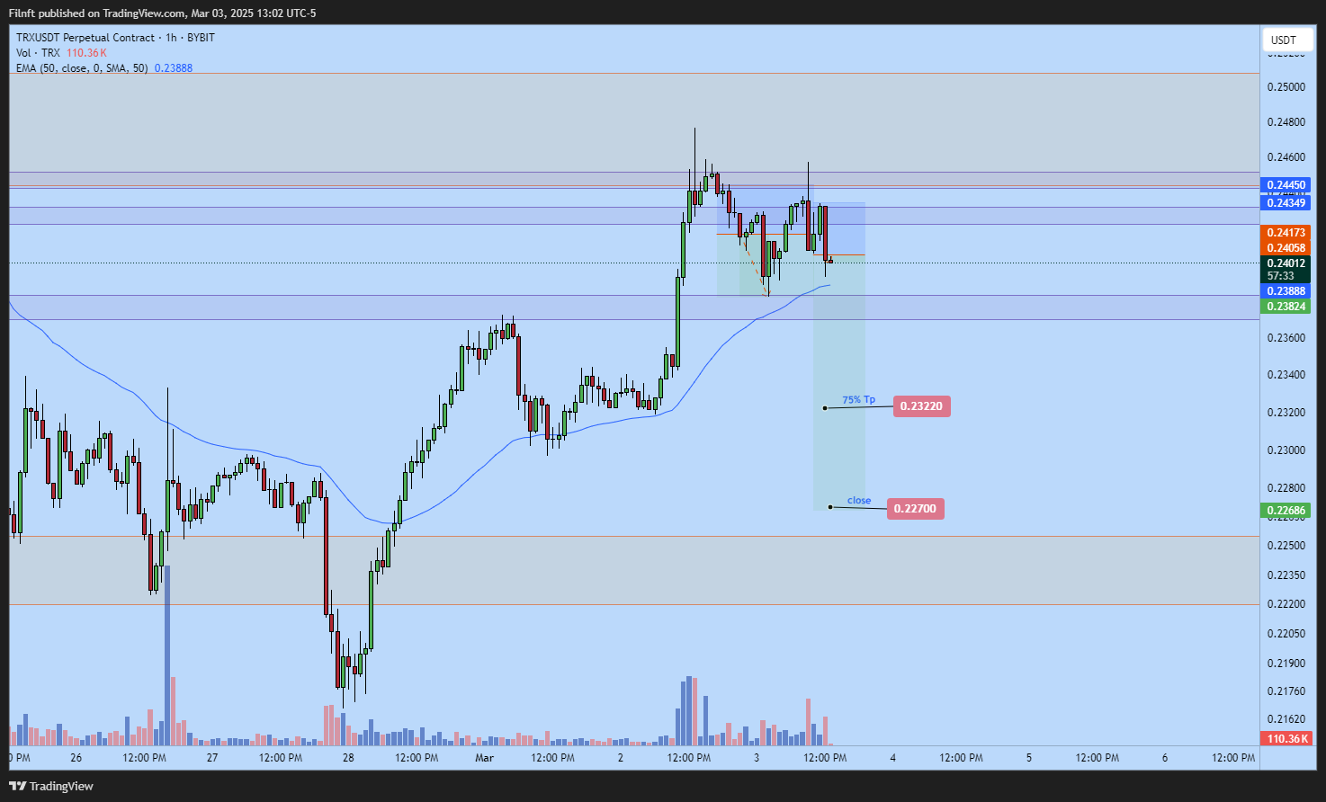 BYBIT:TRXUSDT.P Chart Image by Filnft