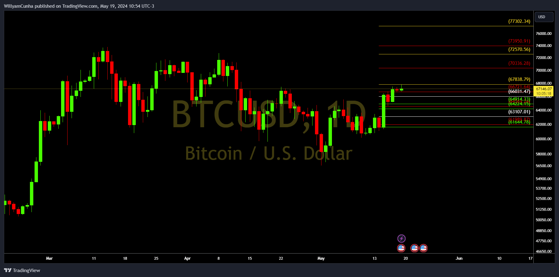 INDEX:BTCUSD Chart Image by WillyamCunha
