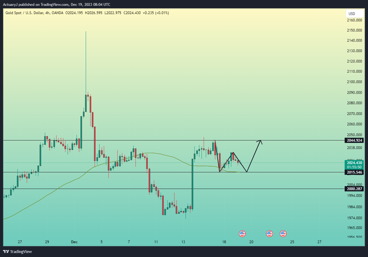 OANDA:XAUUSD Chart Image by ActuaryJ
