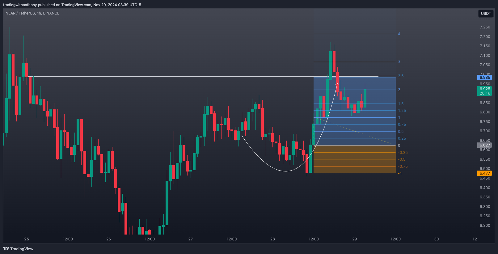 BINANCE:NEARUSDT Chart Image by fxtraderanthony