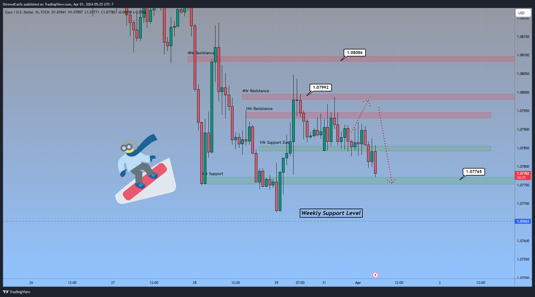 FX:EURUSD Chart Image by ShrewdCatfx