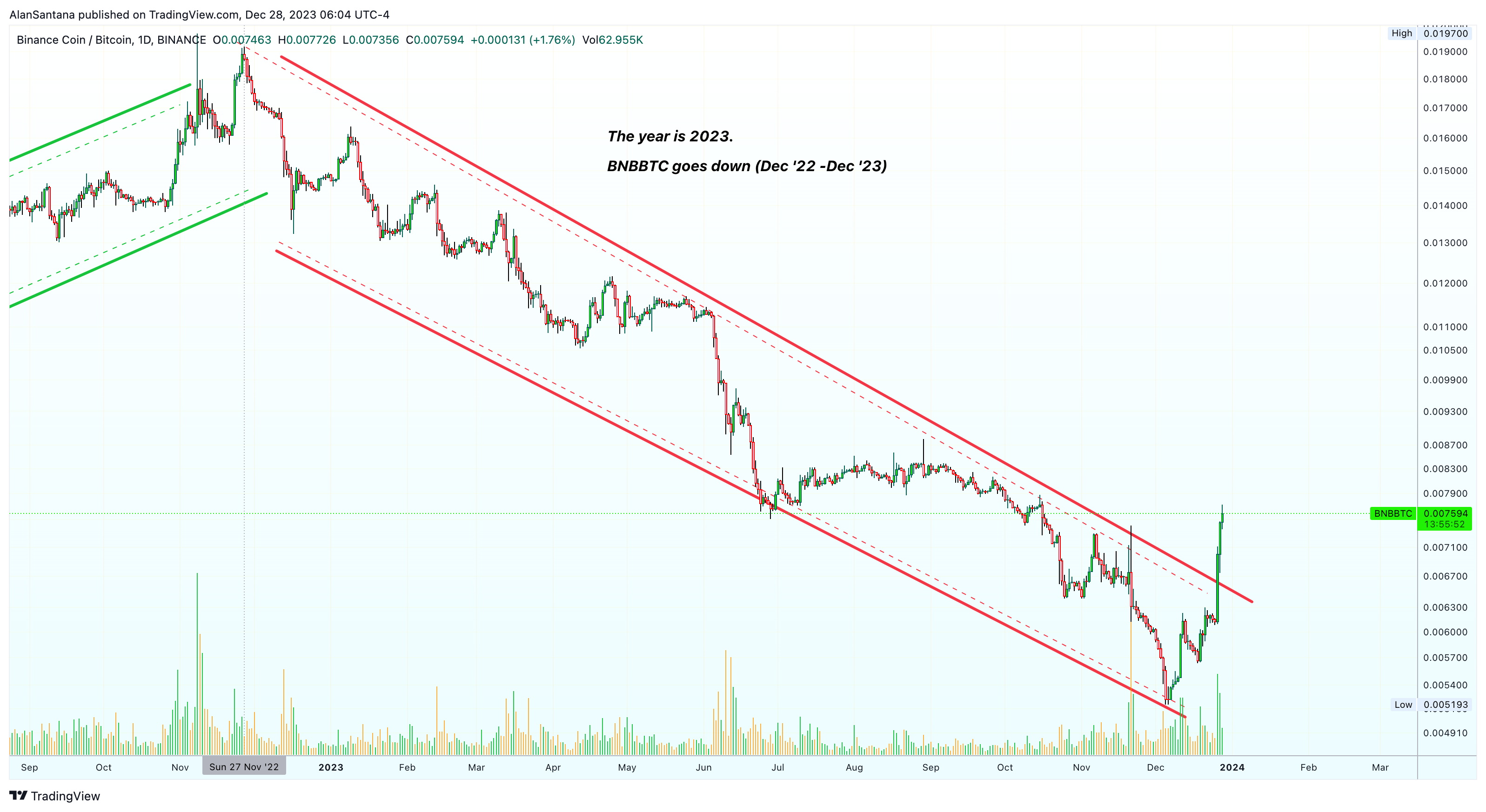 BINANCE:BNBBTC Chart Image by MasterAnanda